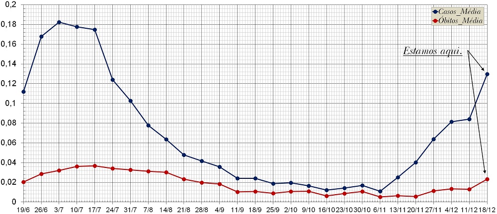 Covid_Casos_Óbitos20221218