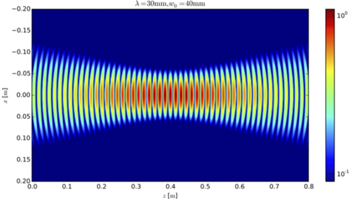 Feixe Gaussiano