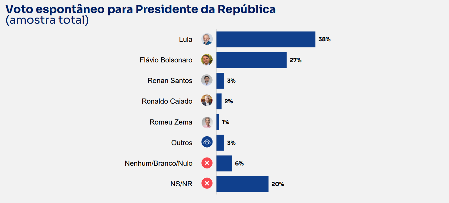 BTG/Nexus: Lula mantém liderança no primeiro turno, e disputa com Flávio Bolsonaro segue acirrada