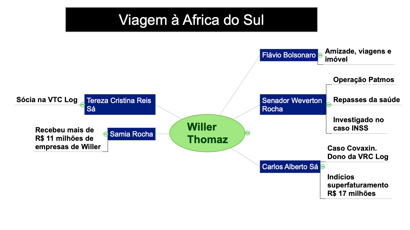Willer Tomaz, o elo do INSS, Covaxin, Master, Cláudio de Castro e Flávio Bolsonaro