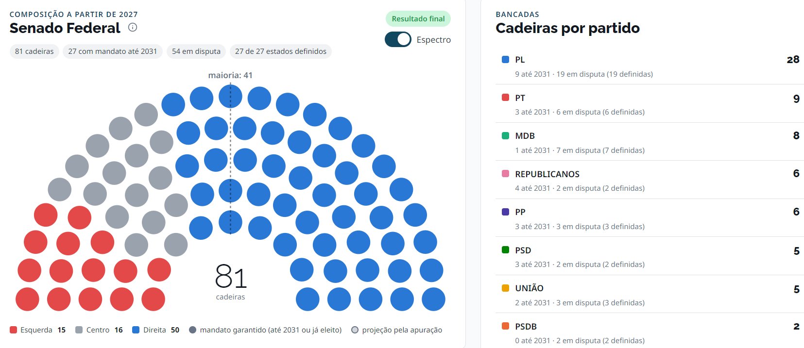Senado bolsonarista de 2027 poderá mudar a Constituição