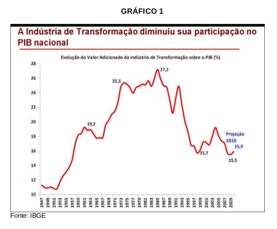 http://www.advivo.com.br/wp-content/uploads/imagens/notatec100desindustrializacao-8.jpg